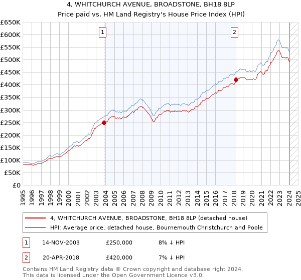 4, WHITCHURCH AVENUE, BROADSTONE, BH18 8LP: Price paid vs HM Land Registry's House Price Index