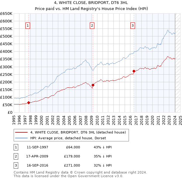 4, WHITE CLOSE, BRIDPORT, DT6 3HL: Price paid vs HM Land Registry's House Price Index