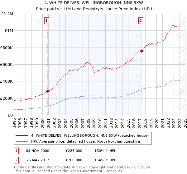 4, WHITE DELVES, WELLINGBOROUGH, NN8 5XW: Price paid vs HM Land Registry's House Price Index