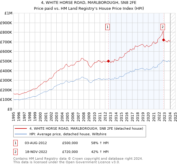 4, WHITE HORSE ROAD, MARLBOROUGH, SN8 2FE: Price paid vs HM Land Registry's House Price Index