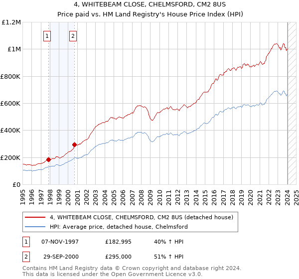 4, WHITEBEAM CLOSE, CHELMSFORD, CM2 8US: Price paid vs HM Land Registry's House Price Index