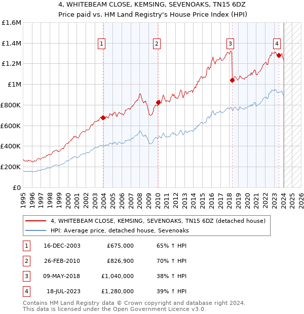 4, WHITEBEAM CLOSE, KEMSING, SEVENOAKS, TN15 6DZ: Price paid vs HM Land Registry's House Price Index