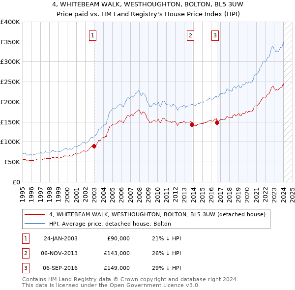 4, WHITEBEAM WALK, WESTHOUGHTON, BOLTON, BL5 3UW: Price paid vs HM Land Registry's House Price Index