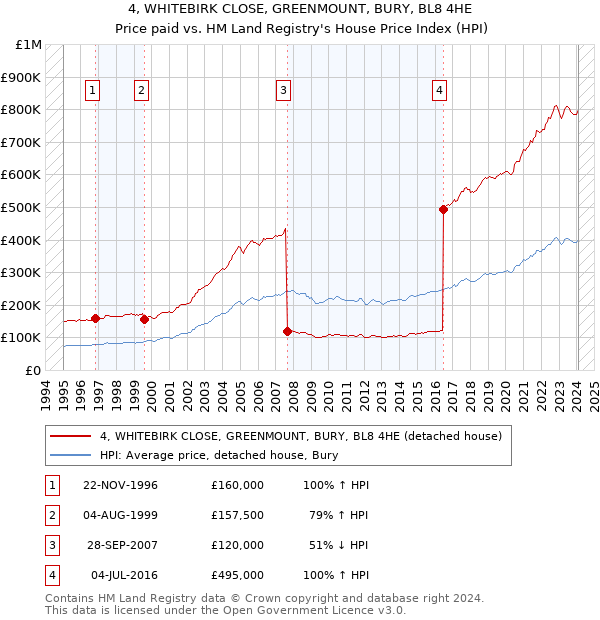 4, WHITEBIRK CLOSE, GREENMOUNT, BURY, BL8 4HE: Price paid vs HM Land Registry's House Price Index