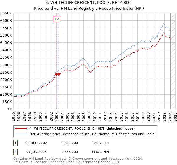 4, WHITECLIFF CRESCENT, POOLE, BH14 8DT: Price paid vs HM Land Registry's House Price Index