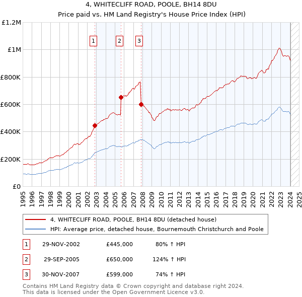 4, WHITECLIFF ROAD, POOLE, BH14 8DU: Price paid vs HM Land Registry's House Price Index