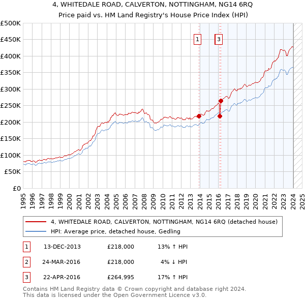 4, WHITEDALE ROAD, CALVERTON, NOTTINGHAM, NG14 6RQ: Price paid vs HM Land Registry's House Price Index