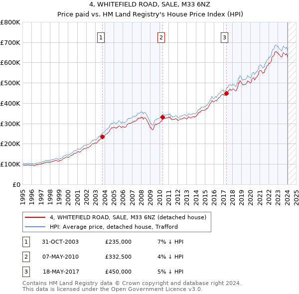 4, WHITEFIELD ROAD, SALE, M33 6NZ: Price paid vs HM Land Registry's House Price Index