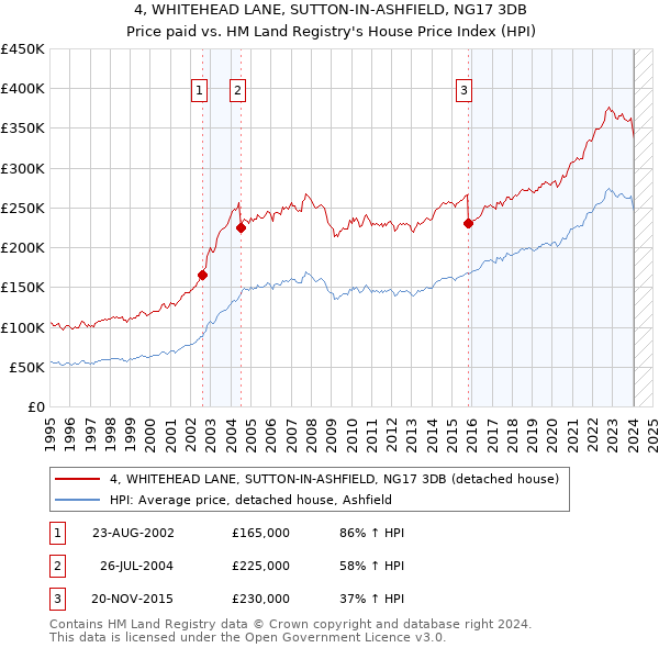 4, WHITEHEAD LANE, SUTTON-IN-ASHFIELD, NG17 3DB: Price paid vs HM Land Registry's House Price Index
