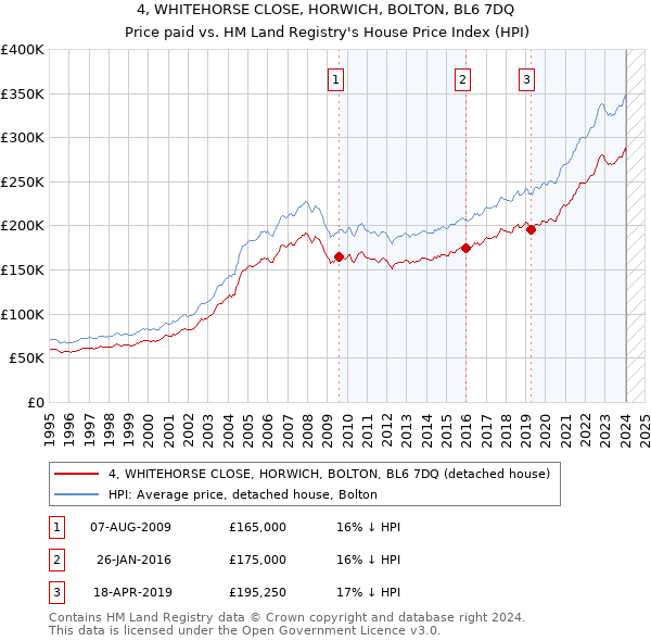 4, WHITEHORSE CLOSE, HORWICH, BOLTON, BL6 7DQ: Price paid vs HM Land Registry's House Price Index