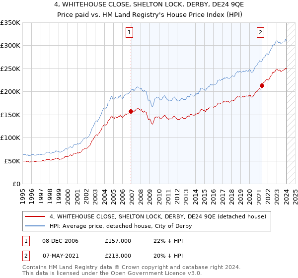 4, WHITEHOUSE CLOSE, SHELTON LOCK, DERBY, DE24 9QE: Price paid vs HM Land Registry's House Price Index