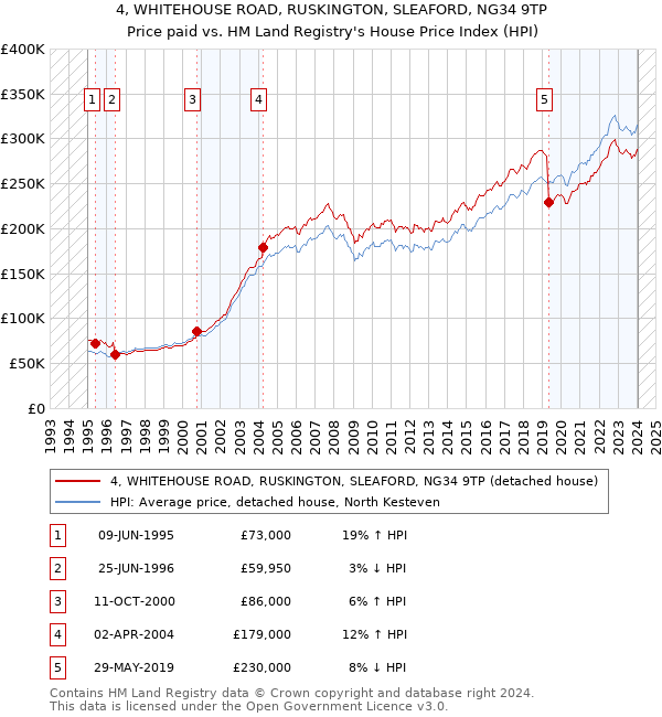 4, WHITEHOUSE ROAD, RUSKINGTON, SLEAFORD, NG34 9TP: Price paid vs HM Land Registry's House Price Index