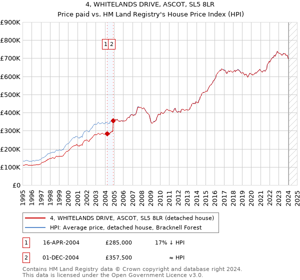 4, WHITELANDS DRIVE, ASCOT, SL5 8LR: Price paid vs HM Land Registry's House Price Index