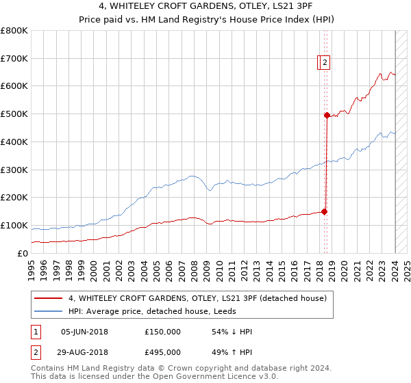 4, WHITELEY CROFT GARDENS, OTLEY, LS21 3PF: Price paid vs HM Land Registry's House Price Index
