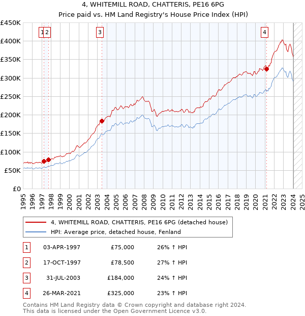 4, WHITEMILL ROAD, CHATTERIS, PE16 6PG: Price paid vs HM Land Registry's House Price Index