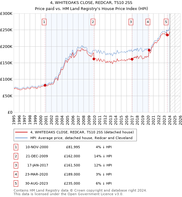 4, WHITEOAKS CLOSE, REDCAR, TS10 2SS: Price paid vs HM Land Registry's House Price Index