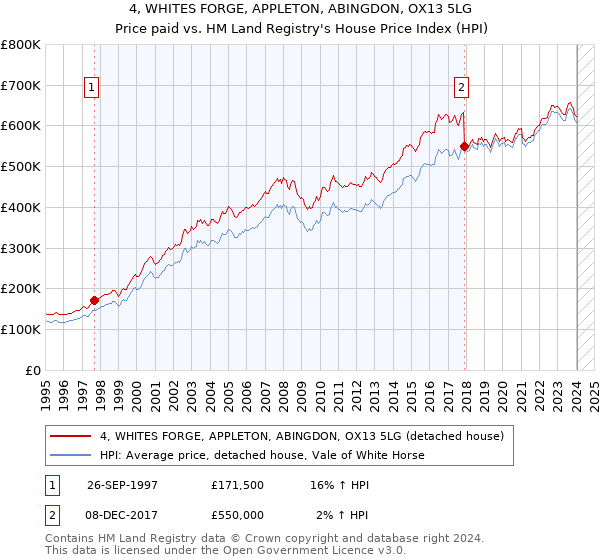 4, WHITES FORGE, APPLETON, ABINGDON, OX13 5LG: Price paid vs HM Land Registry's House Price Index