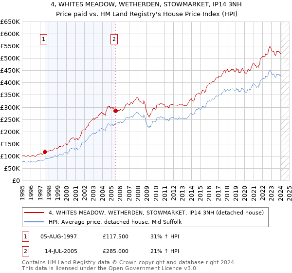 4, WHITES MEADOW, WETHERDEN, STOWMARKET, IP14 3NH: Price paid vs HM Land Registry's House Price Index