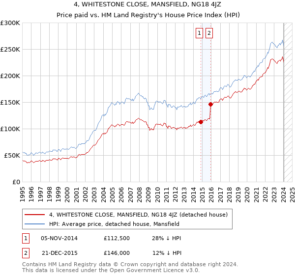 4, WHITESTONE CLOSE, MANSFIELD, NG18 4JZ: Price paid vs HM Land Registry's House Price Index