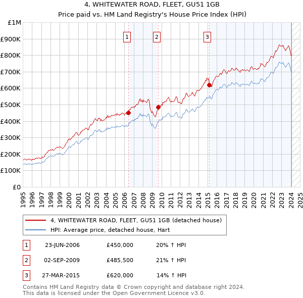 4, WHITEWATER ROAD, FLEET, GU51 1GB: Price paid vs HM Land Registry's House Price Index