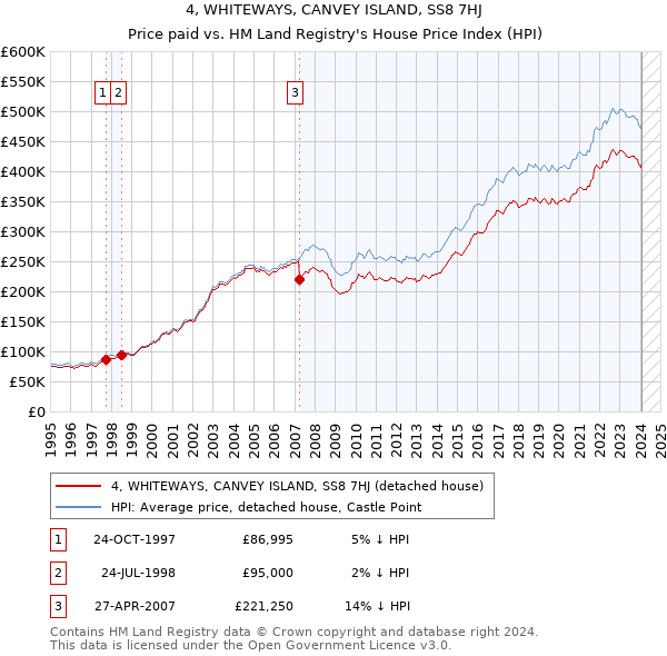 4, WHITEWAYS, CANVEY ISLAND, SS8 7HJ: Price paid vs HM Land Registry's House Price Index