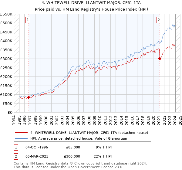 4, WHITEWELL DRIVE, LLANTWIT MAJOR, CF61 1TA: Price paid vs HM Land Registry's House Price Index