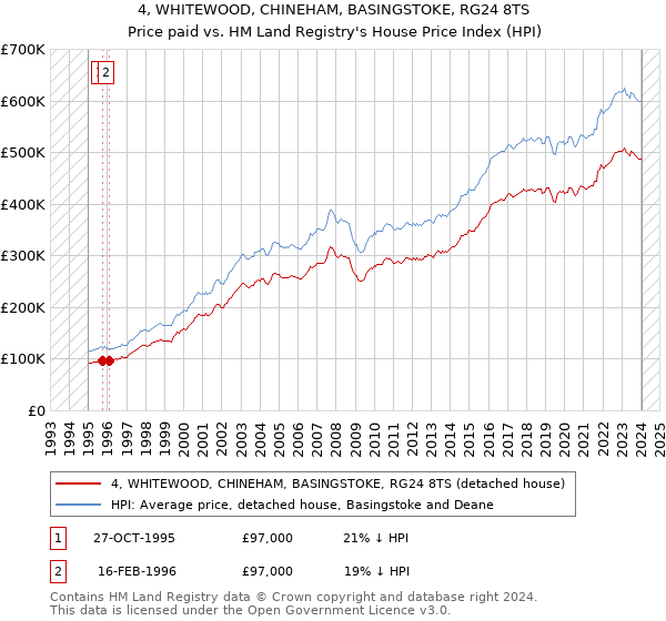 4, WHITEWOOD, CHINEHAM, BASINGSTOKE, RG24 8TS: Price paid vs HM Land Registry's House Price Index