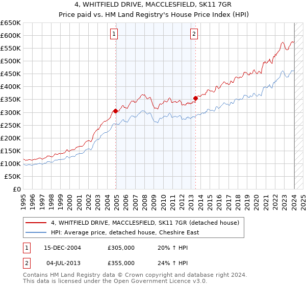 4, WHITFIELD DRIVE, MACCLESFIELD, SK11 7GR: Price paid vs HM Land Registry's House Price Index