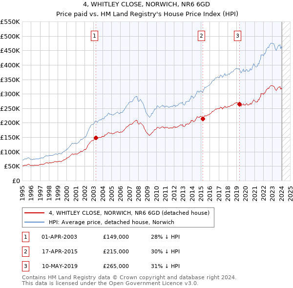 4, WHITLEY CLOSE, NORWICH, NR6 6GD: Price paid vs HM Land Registry's House Price Index