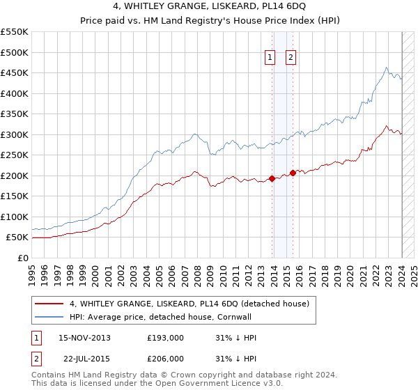 4, WHITLEY GRANGE, LISKEARD, PL14 6DQ: Price paid vs HM Land Registry's House Price Index