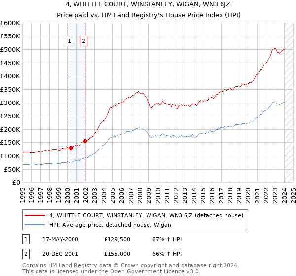 4, WHITTLE COURT, WINSTANLEY, WIGAN, WN3 6JZ: Price paid vs HM Land Registry's House Price Index