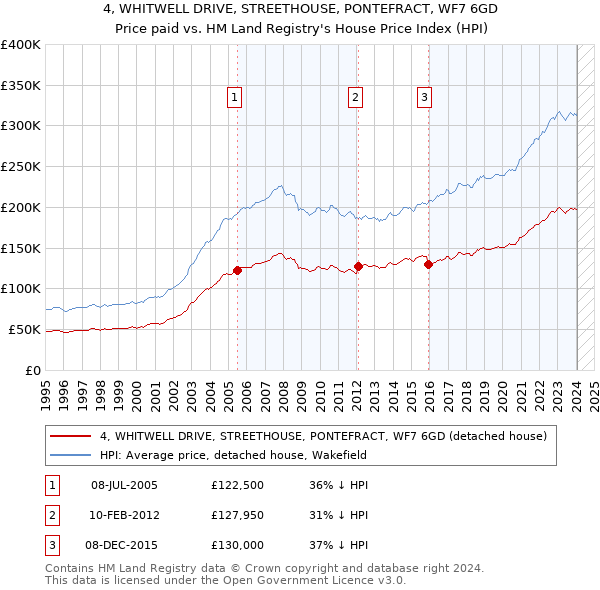 4, WHITWELL DRIVE, STREETHOUSE, PONTEFRACT, WF7 6GD: Price paid vs HM Land Registry's House Price Index