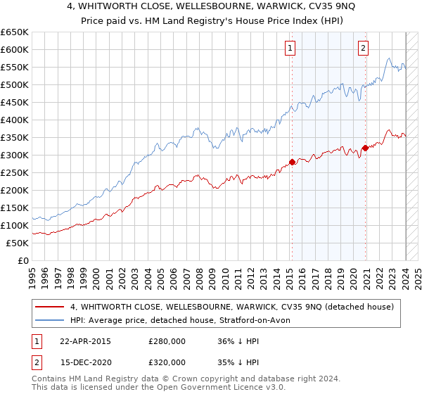 4, WHITWORTH CLOSE, WELLESBOURNE, WARWICK, CV35 9NQ: Price paid vs HM Land Registry's House Price Index