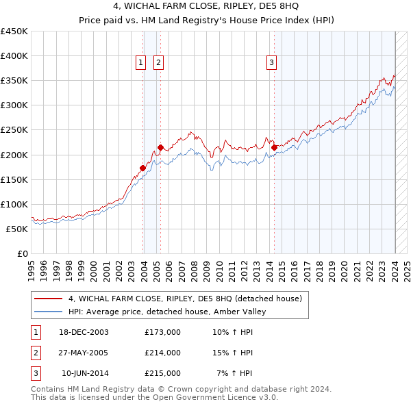 4, WICHAL FARM CLOSE, RIPLEY, DE5 8HQ: Price paid vs HM Land Registry's House Price Index