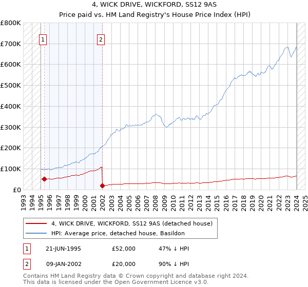 4, WICK DRIVE, WICKFORD, SS12 9AS: Price paid vs HM Land Registry's House Price Index