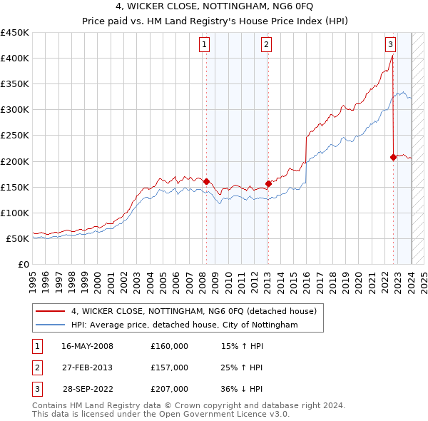 4, WICKER CLOSE, NOTTINGHAM, NG6 0FQ: Price paid vs HM Land Registry's House Price Index