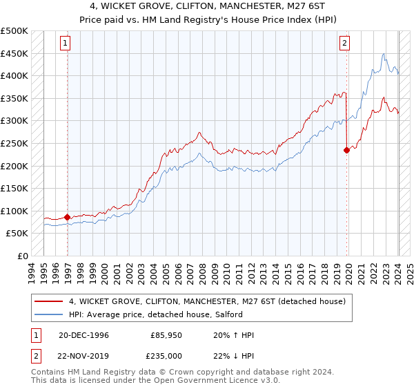 4, WICKET GROVE, CLIFTON, MANCHESTER, M27 6ST: Price paid vs HM Land Registry's House Price Index