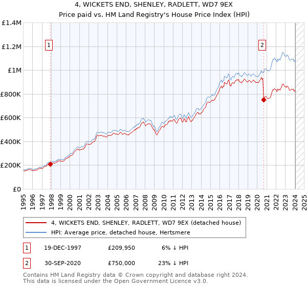 4, WICKETS END, SHENLEY, RADLETT, WD7 9EX: Price paid vs HM Land Registry's House Price Index
