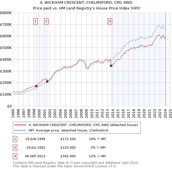 4, WICKHAM CRESCENT, CHELMSFORD, CM1 4WD: Price paid vs HM Land Registry's House Price Index