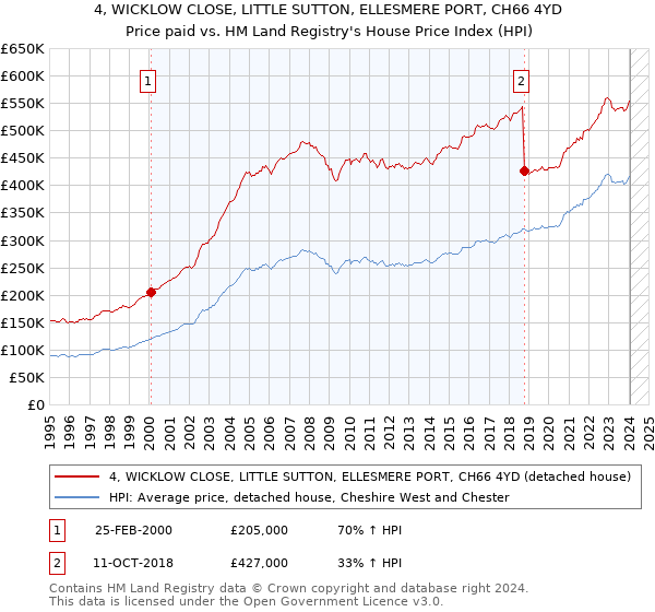 4, WICKLOW CLOSE, LITTLE SUTTON, ELLESMERE PORT, CH66 4YD: Price paid vs HM Land Registry's House Price Index