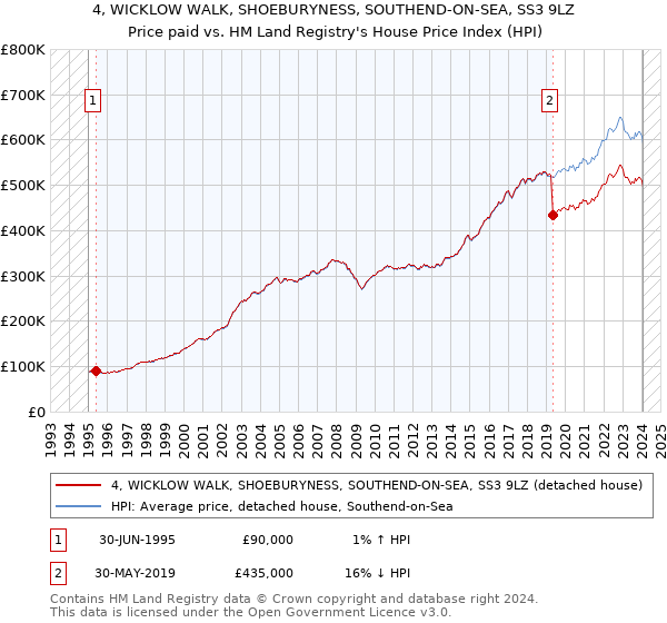 4, WICKLOW WALK, SHOEBURYNESS, SOUTHEND-ON-SEA, SS3 9LZ: Price paid vs HM Land Registry's House Price Index