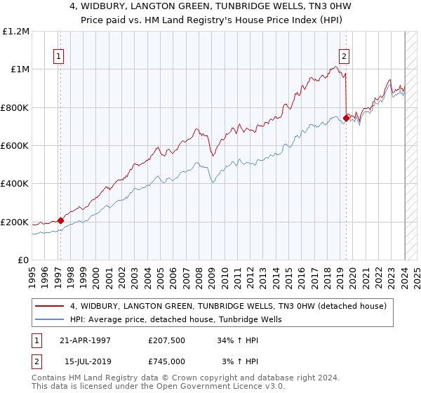 4, WIDBURY, LANGTON GREEN, TUNBRIDGE WELLS, TN3 0HW: Price paid vs HM Land Registry's House Price Index