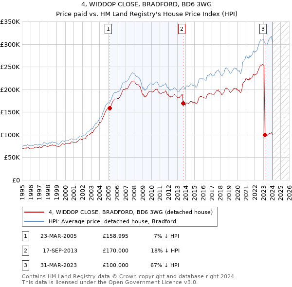 4, WIDDOP CLOSE, BRADFORD, BD6 3WG: Price paid vs HM Land Registry's House Price Index