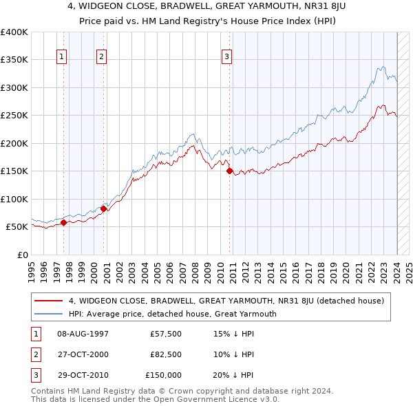 4, WIDGEON CLOSE, BRADWELL, GREAT YARMOUTH, NR31 8JU: Price paid vs HM Land Registry's House Price Index