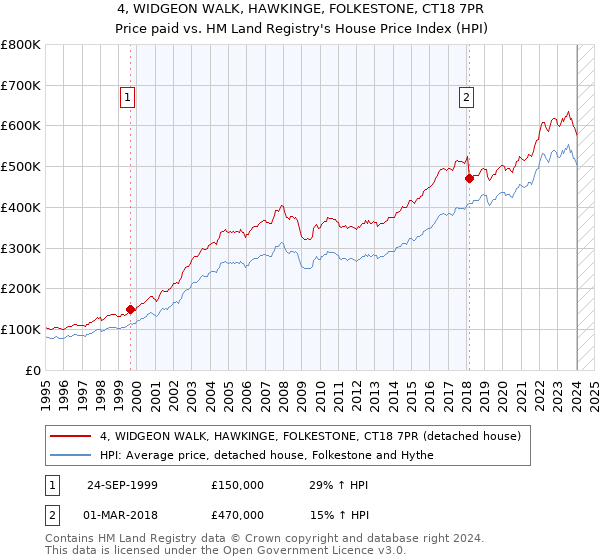 4, WIDGEON WALK, HAWKINGE, FOLKESTONE, CT18 7PR: Price paid vs HM Land Registry's House Price Index