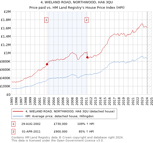 4, WIELAND ROAD, NORTHWOOD, HA6 3QU: Price paid vs HM Land Registry's House Price Index