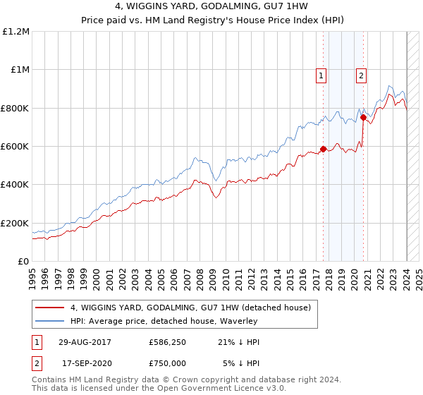 4, WIGGINS YARD, GODALMING, GU7 1HW: Price paid vs HM Land Registry's House Price Index