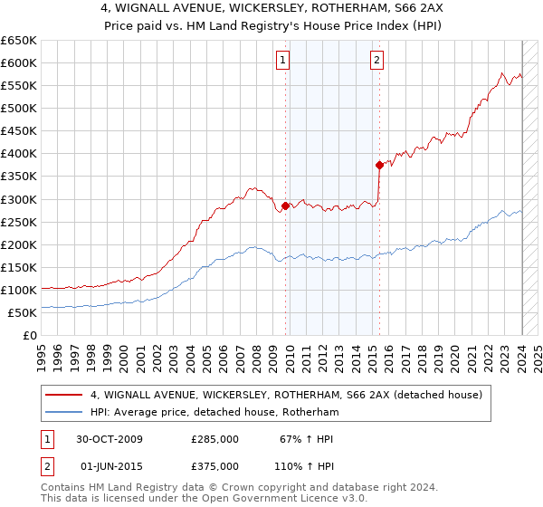 4, WIGNALL AVENUE, WICKERSLEY, ROTHERHAM, S66 2AX: Price paid vs HM Land Registry's House Price Index