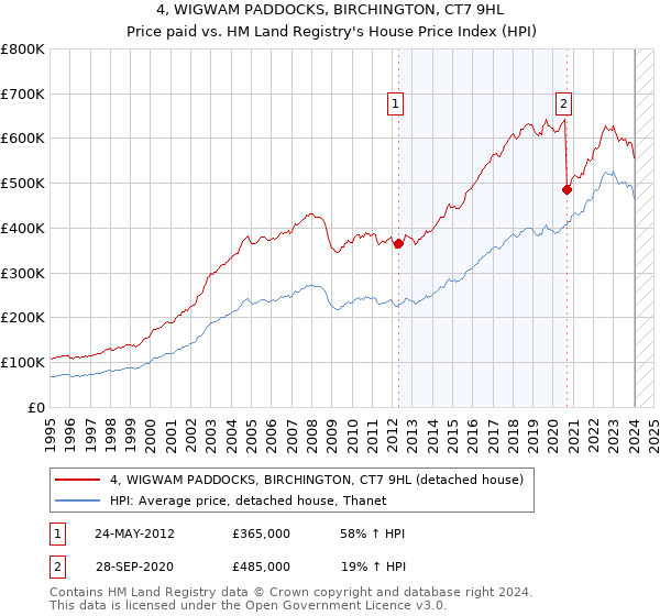 4, WIGWAM PADDOCKS, BIRCHINGTON, CT7 9HL: Price paid vs HM Land Registry's House Price Index