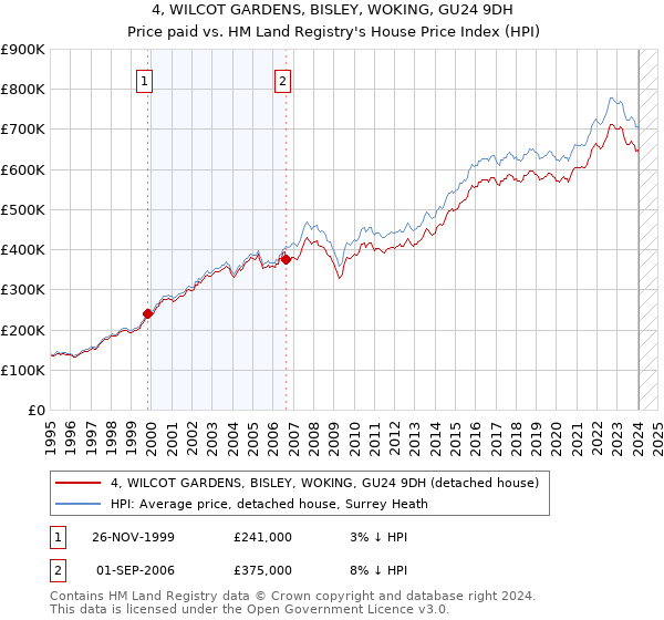 4, WILCOT GARDENS, BISLEY, WOKING, GU24 9DH: Price paid vs HM Land Registry's House Price Index